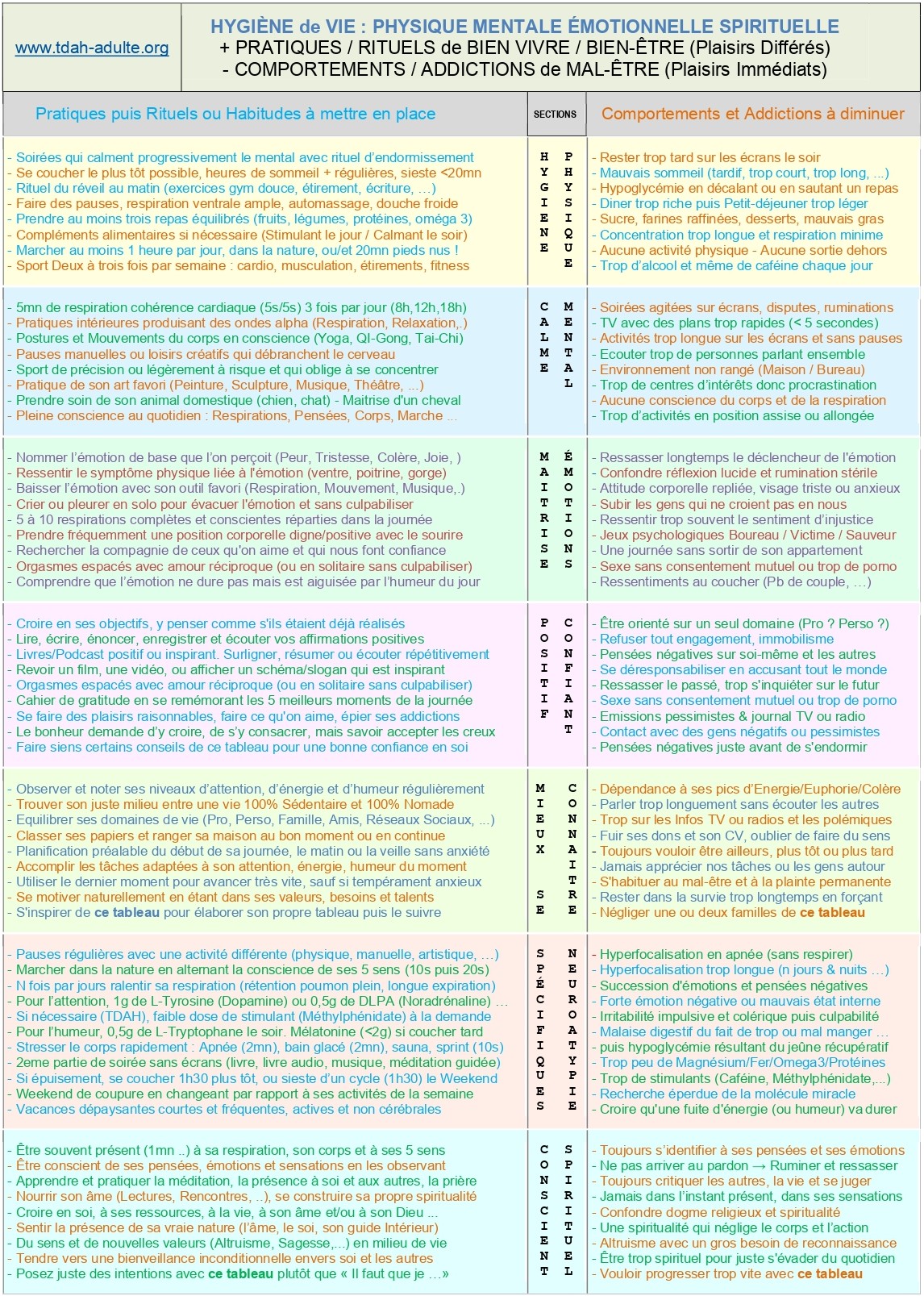 tableau des pratiques et habitudes de Bien-Etre + Comportements et addictions de Mal-être 